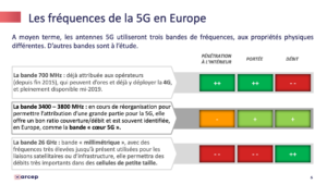 Les fréquences de la 5G en Europe 