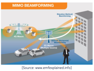 Les faisceaux des antennes-relais actuelles 5G et 4G