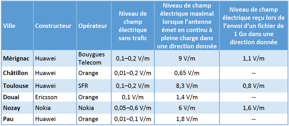 Mesures 5G ANFR sites pilotes 20200410 ©ANFR
