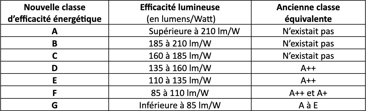 Tableau de correspondance entre les deux classes énergétiques