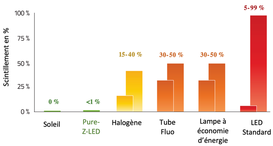 Comparatif des taux de scintillement