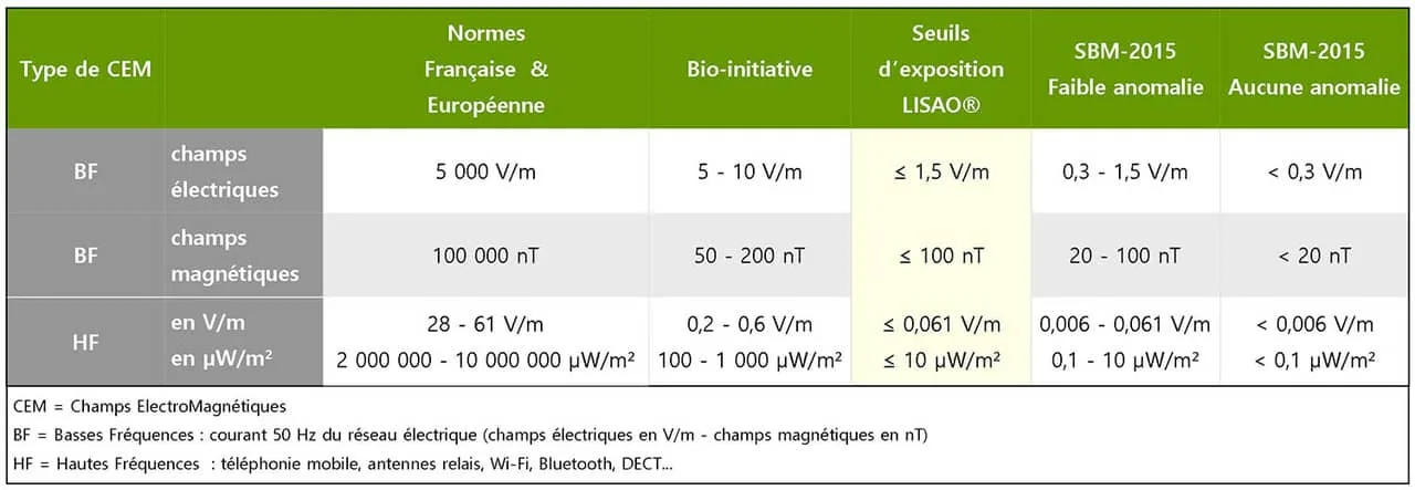 Comparatif-normes-ondes-label lisao