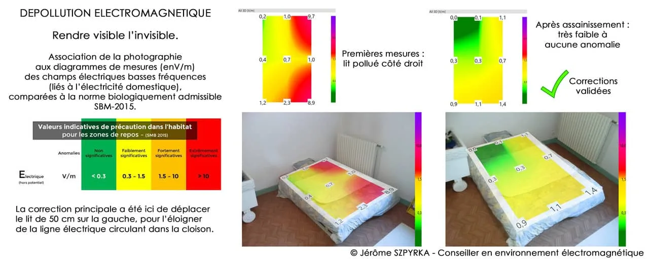 Mesure basses fréquence lit Rendre-visible-l-invisible-mesureur d'ondes NFA1000 - gigahertz solutions-sobriété électromagnétique-village sans ondes-zone blanche france pour électrosensible