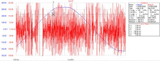 Graphique montrant une forte pollution de l'électricité par les harmoniques dans la bande des KHz:1000 unités GS