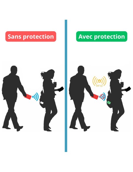 Étui carte bancaire anti piratage RFID et NFC  - 2