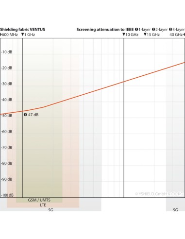 Tissu anti-ondes VENTUS -47dB protection HF - Swiss Shield YSHIELD - 3