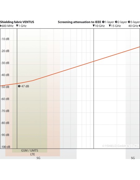 Tissu anti-ondes VENTUS -47dB protection HF - Swiss Shield YSHIELD - 3
