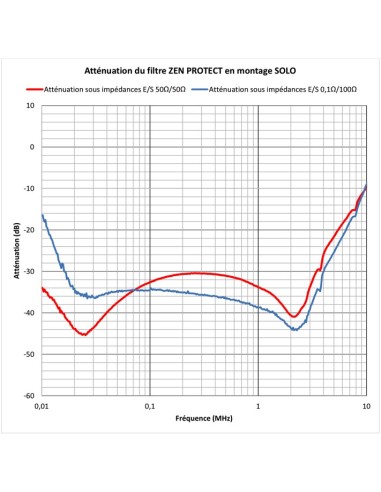Filtre CPL Biovolts Zen Protect Cenelec A à D, protection CPL Linky