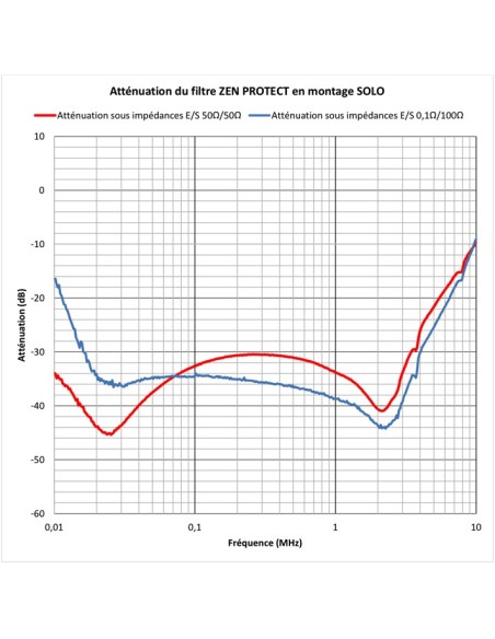 Filtre CPL Biovolts Zen Protect Cenelec A à D, protection CPL Linky