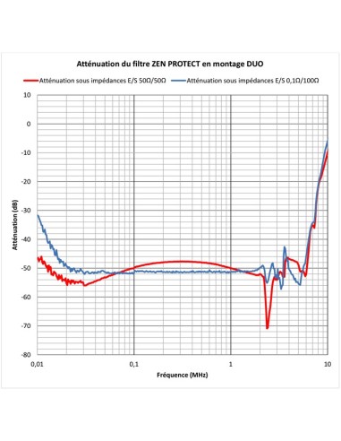 Filtre CPL Biovolts Zen Protect Cenelec A à D, protection CPL Linky