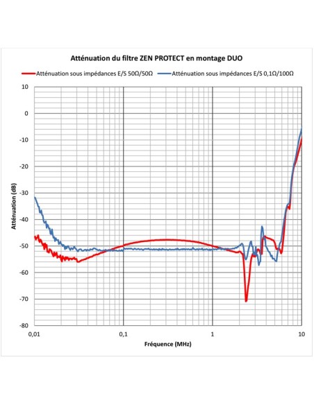 Filtre CPL Biovolts Zen Protect Cenelec A à D, protection CPL Linky