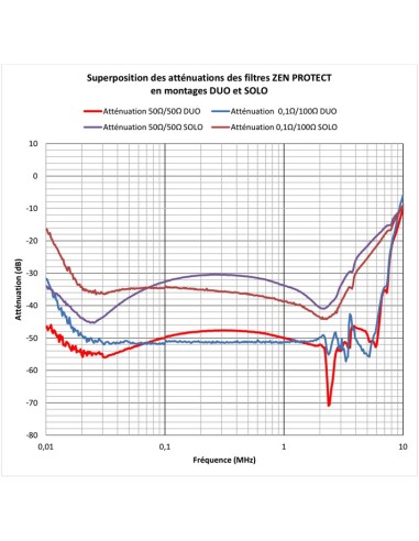 Filtre CPL Biovolts Zen Protect Cenelec A à D, protection CPL Linky