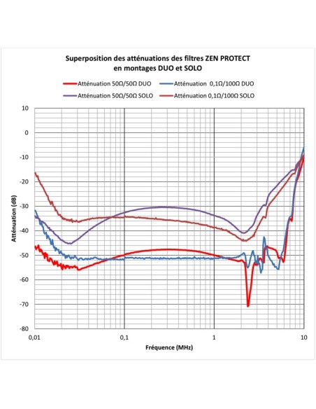 Filtre CPL Biovolts Zen Protect Cenelec A à D, protection CPL Linky