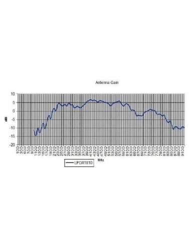 Antenne Log Périodique 1.8GHz à 10GHz