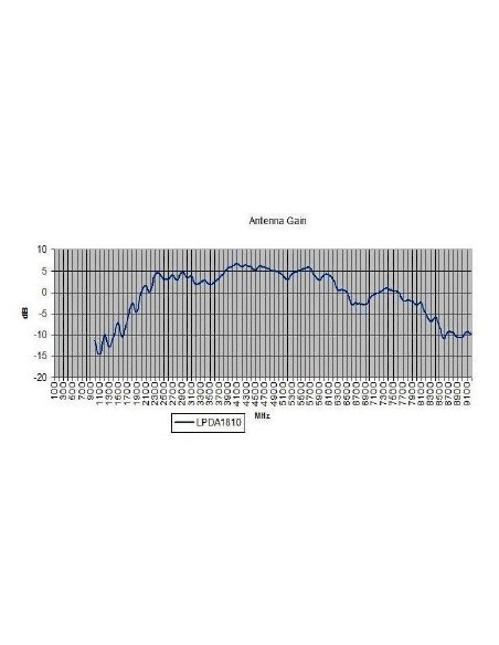 Antenne Log Périodique 1.8GHz à 10GHz