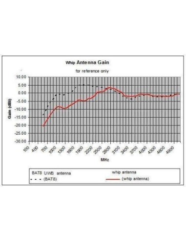 Antenne logarithmique Bat8 pour Cornet® ED-85Plus