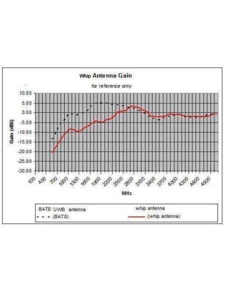 Antenne logarithmique Bat8 pour Cornet® ED-85Plus