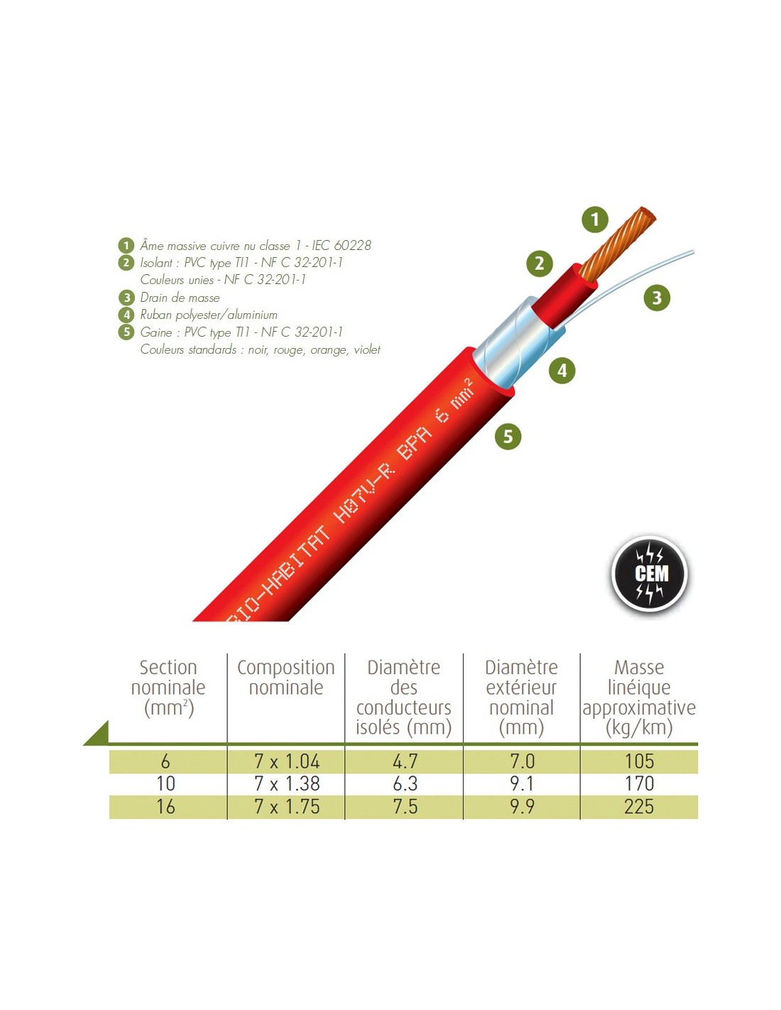 Fil blindé rigide 6 mm² Rouge pour installation électrique biocompatible -  H07V-R - à la coupe au mètre