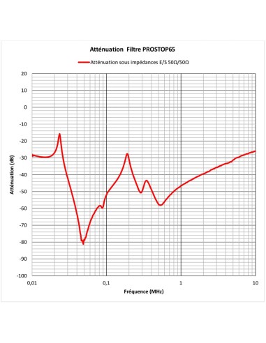 Filtre CPL PROSTOP65 de Polier, protection CPL Linky et électricité sale