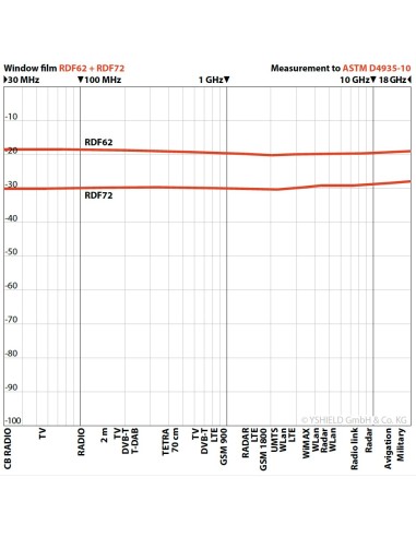 Film anti ondes pour fenêtres RDF62-152, transmission de lumière 62% Film anti ondes pour fenêtres RDF62-152, transmission de lumière 62%