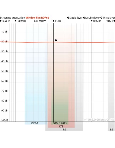 Film anti ondes pour fenêtres RDF62-152, transmission de lumière 62% Film anti ondes pour fenêtres RDF62-152, transmission de lumière 62%
