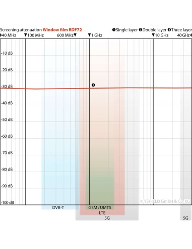 Films anti ondes pour fenêtres RDF72