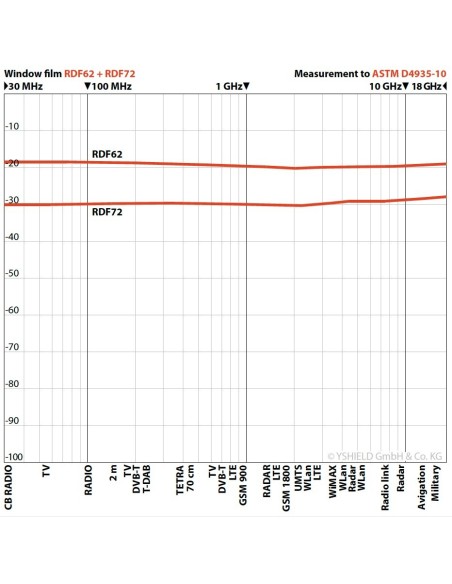 Film anti ondes pour fenêtres RDF72-152, transmission de lumière 72%