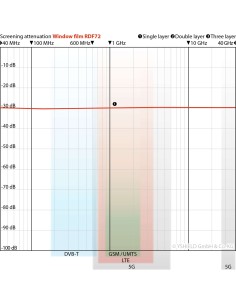 Film anti ondes pour fenêtres RDF72-152, transmission de lumière 72% 2