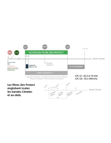 Filtre CPL Biovolts Zen Protect Cenelec A à D, protection CPL Linky