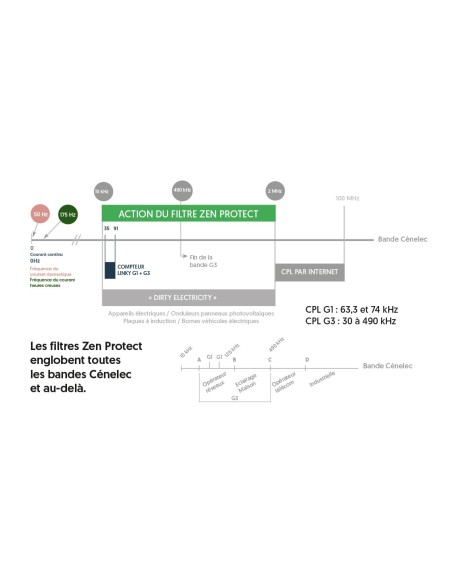 Filtre CPL Biovolts Zen Protect Cenelec A à D, protection CPL Linky