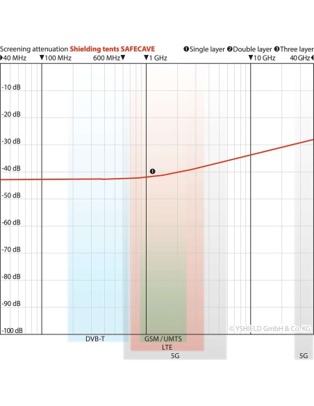 Tente anti-ondes SAFECAVE YShield (blindage hautes fréquences) - 1 place