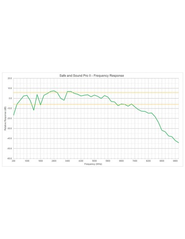 Courbe Mesureur d'ondes électromagnétiques hautes fréquences - Safe and Sound Pro II