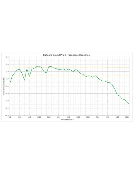 Courbe Mesureur d'ondes électromagnétiques hautes fréquences - Safe and Sound Pro II