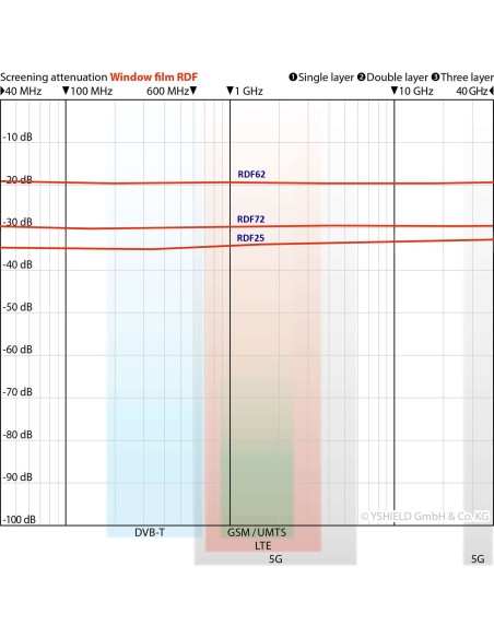 Film anti ondes pour fenêtres RDF25-76 Yshield