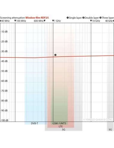 Film anti ondes pour fenêtres RDF25-76 Yshield