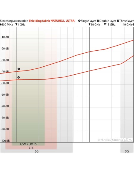 Tissu anti ondes Swiss-Shield® NATURELL ULTRA™ HF + BF -38dB coton majoritaire
