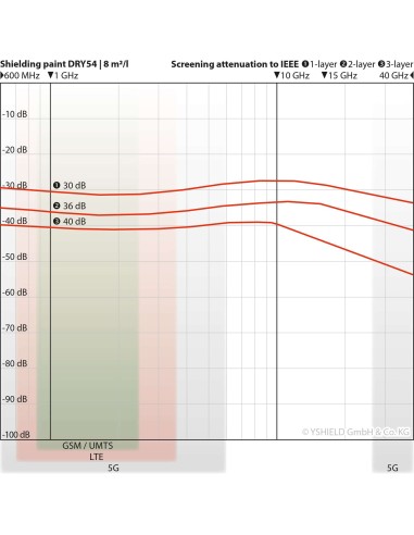 Peinture anti ondes hautes et basses fréquences DRY54 Yshield (5 litres)