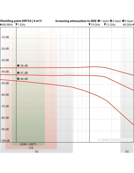 Peinture anti ondes hautes et basses fréquences DRY54 Yshield (5 litres)