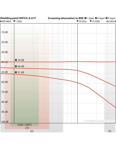 Peinture anti ondes hautes et basses fréquences Yshield HSF54