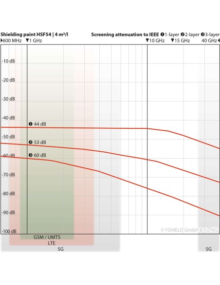 Peinture anti ondes hautes et basses fréquences Yshield HSF54