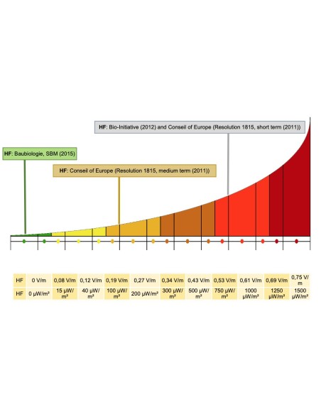 Détecteur d'ondes électromagnétiques hautes fréquences CEMPROTEC 31