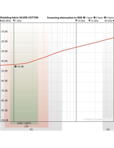 Baldaquin cabine 1p en SILVER-COTTON -42 dB protection ondes HF/BF - Yshield
