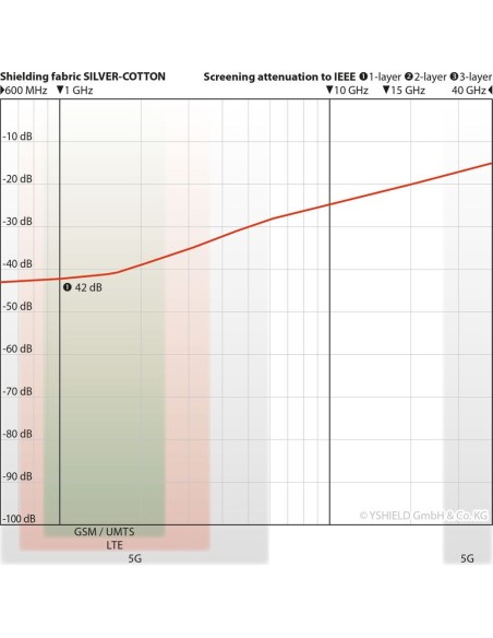 Baldaquin cabine 2p en SILVER-COTTON -42 dB protection ondes HF/BF - Yshield