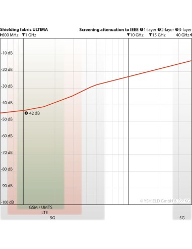 Tissu anti ondes SwissShield® ULTIMA™ HF -41dB coton majoritaire