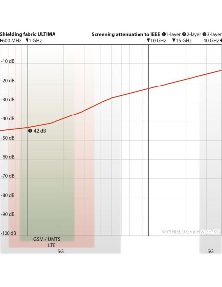 Tissu anti ondes SwissShield® ULTIMA™ HF -41dB coton majoritaire