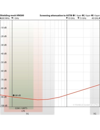 Toile HNG80 de protection anti-ondes contre les hautes et basses fréquences (HF + BF)
