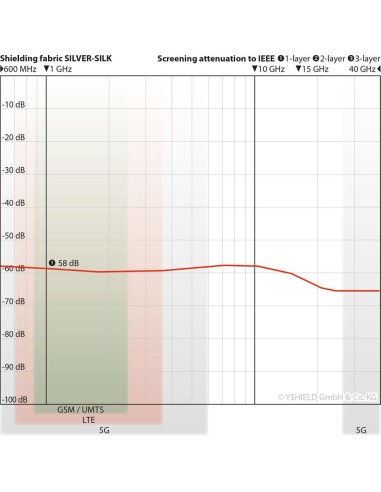 Tissu anti ondes Silver-Silk à très haute atténuation HF/BF -60dB 