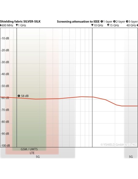 Tissu anti ondes Silver-Silk à très haute atténuation HF/BF -60dB 