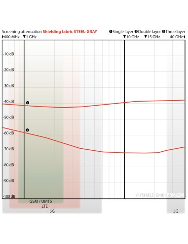 Tissu anti ondes Steel-Gray HF/BF -35dB économique acier inoxydable