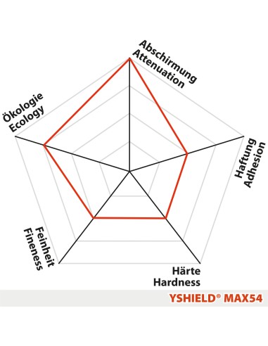 Peinture Yshield MAX54 anti ondes hautes et basses fréquences